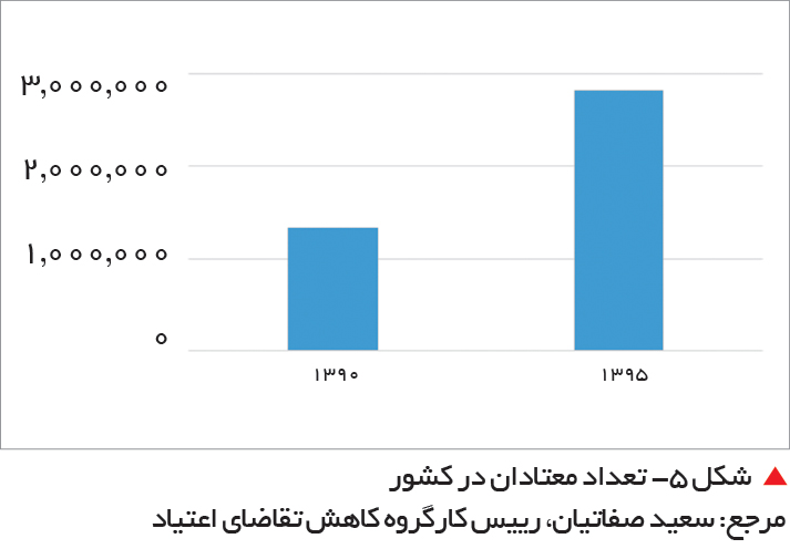 تجارت فردا-  &nbsp;شکل 5- تعداد معتادان در کشور مرجع: سعید صفاتیان، رییس کارگروه کاهش تقاضای اعتیاد