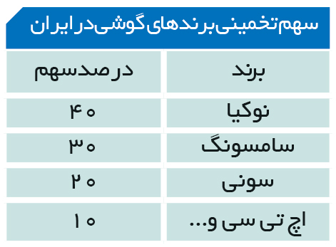 تجارت فردا- سهم تخمینی برندهای گوشی درایران