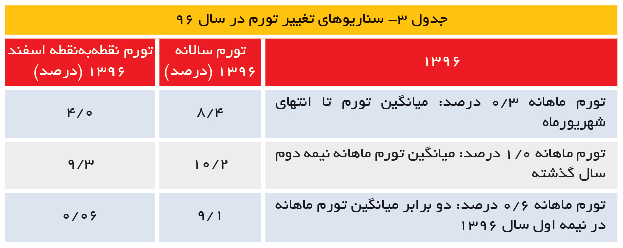 تجارت فردا- سناریوهای تغییر تورم در سال 96