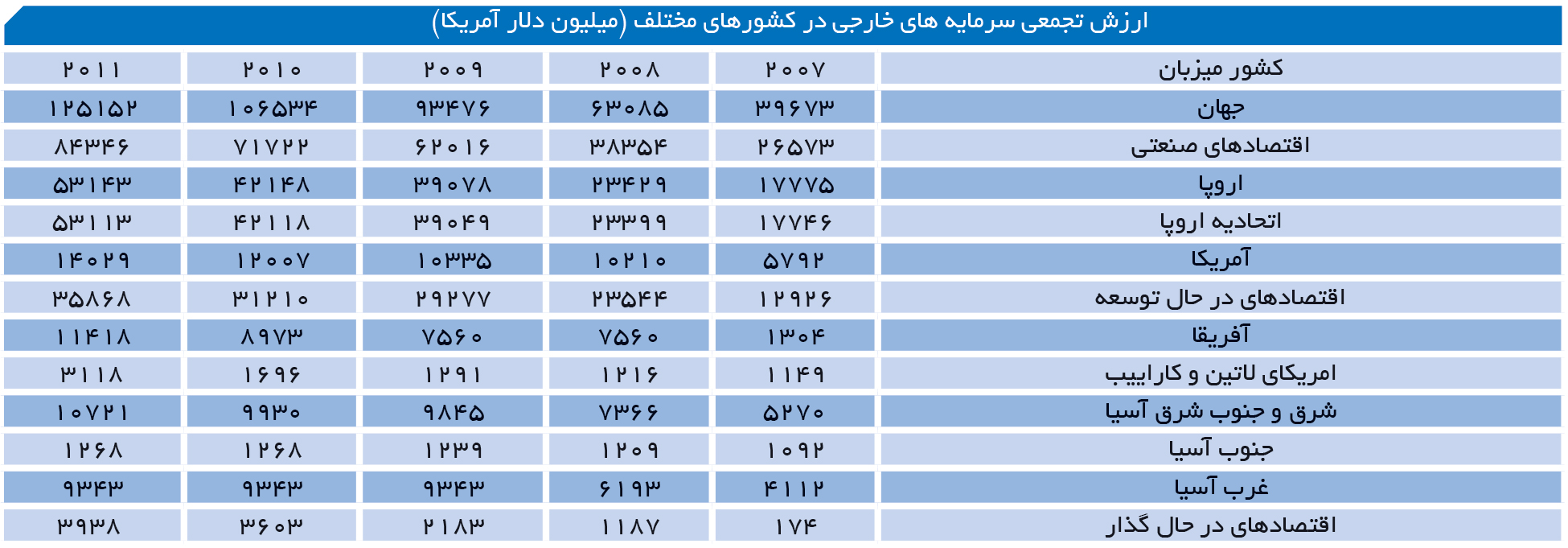 تجارت- فردا- ارزش تجمعی سرمایه های خارجی در کشورهای مختلف (میلیون دلار آمریکا)
