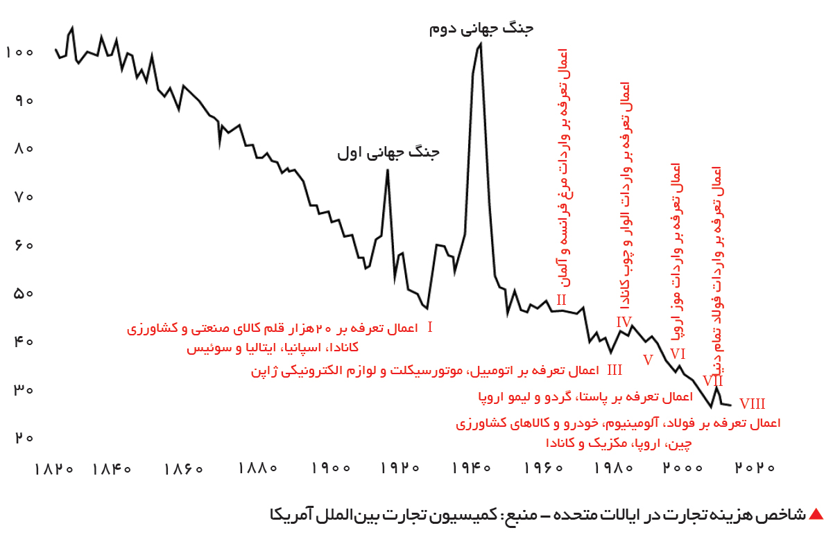 تجارت- فردا-  شاخص هزینه تجارت در ایالات متحده - منبع: کمیسیون تجارت بین‌الملل آمریکا