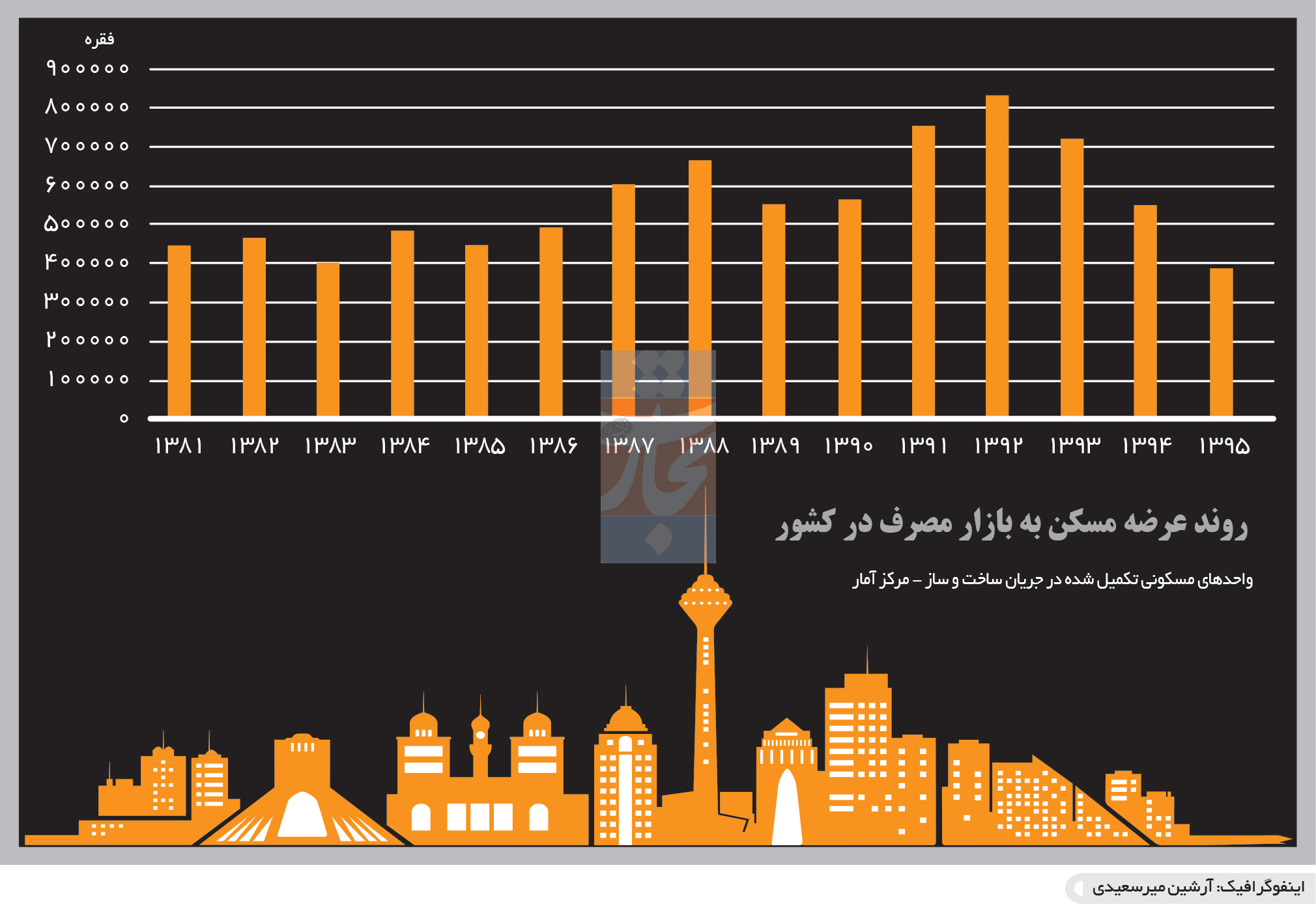 تجارت فردا-  اینفوگرافیک- روند عرضه مسکن به بازار مصرف در کشور