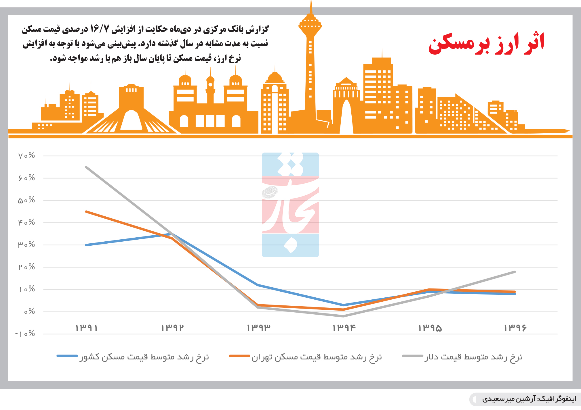 تجارت- فردا- اثر ارز برمسکن(اینفوگرافیک)