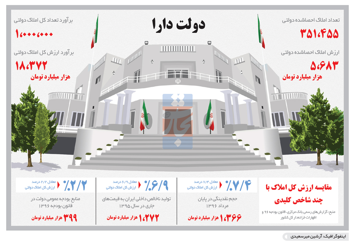 تجارت فردا- اینفوگرافیک- دولت دارا