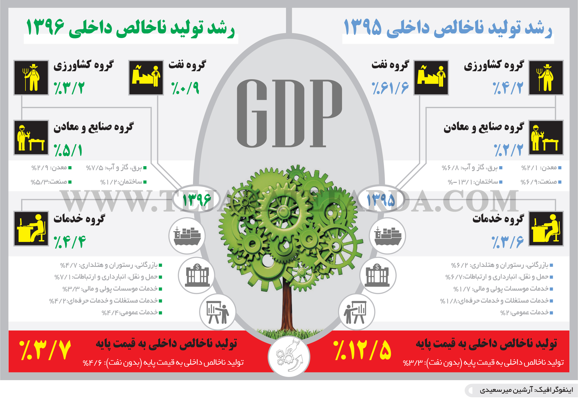 تجارت فردا- اینفوگرافیک- رشد تولید ناخالص داخلی 1395