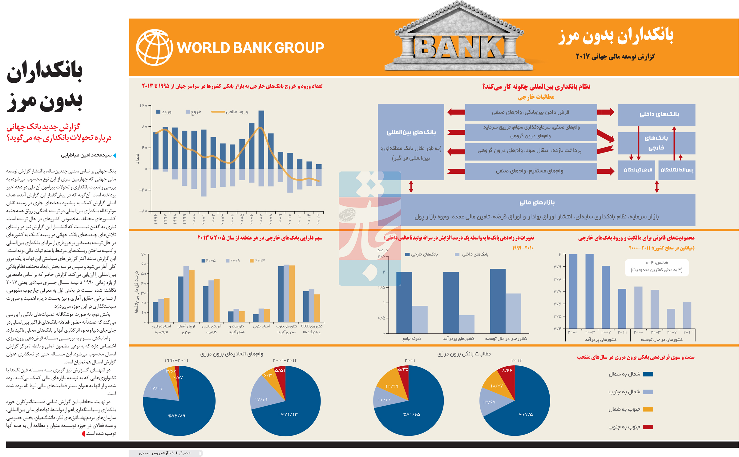 تجارت- فردا- بانکداران بدون مرز(اینفوگرافیک)