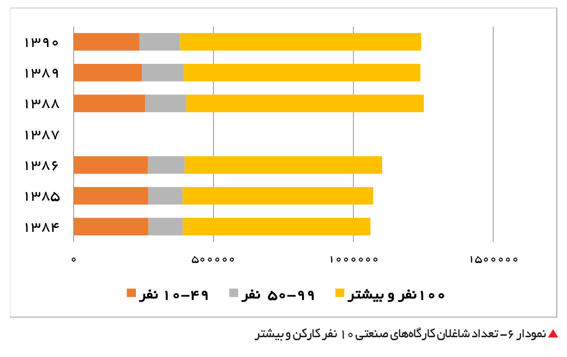 تجارت- فردا- نمودار 6- تعداد شاغلان کارگاههای صنعتی 10 نفر کارکن و بیشتر