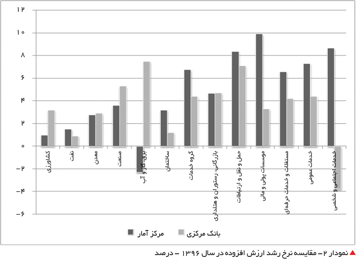 تجارت فردا-  نمودار 2- مقایسه نرخ رشد ارزش افزوده در سال 1396 - درصد
