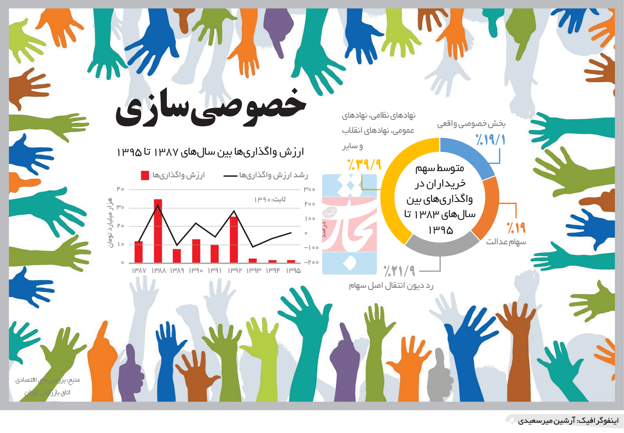 تجارت فردا- اینفوگرافیک- خصوصی‌سازی