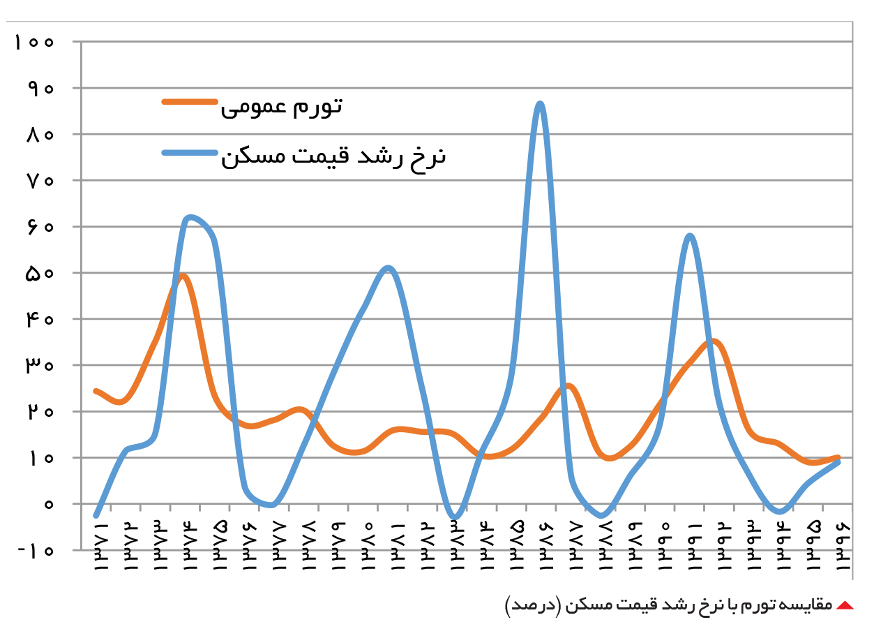 تجارت- فردا-  مقایسه تورم با نرخ رشد قیمت مسکن (درصد)