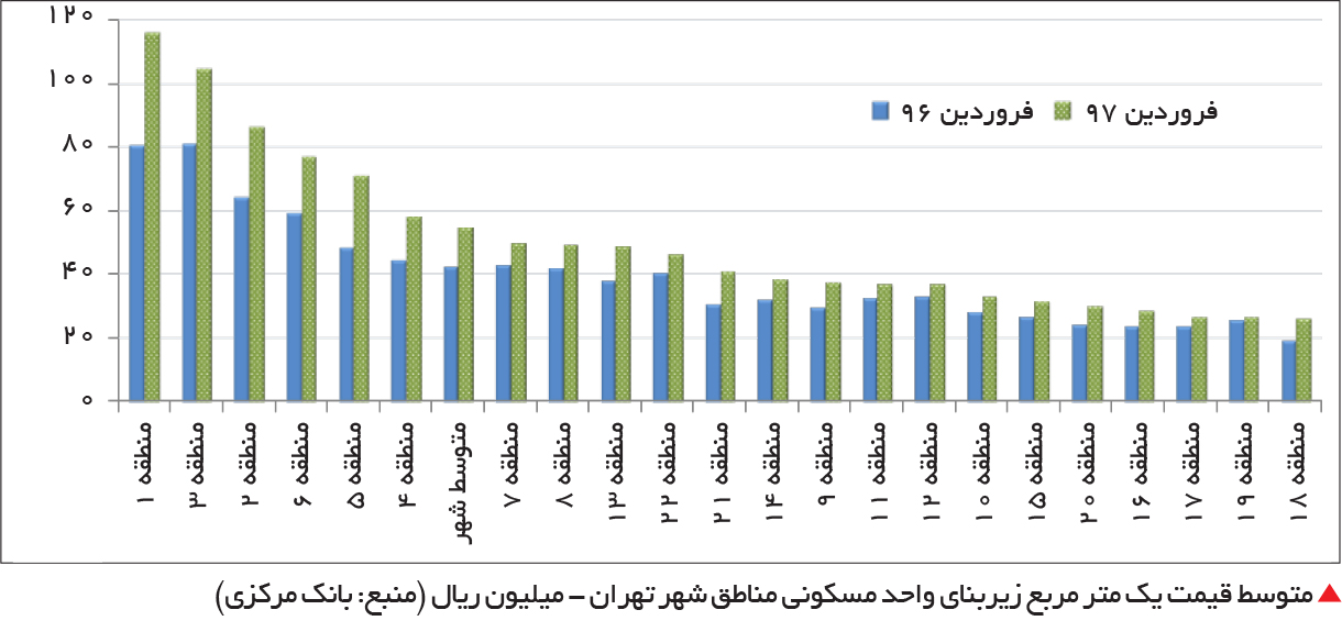 تجارت فردا-  متوسط قیمت یک متر مربع زیربنای واحد مسکونی مناطق شهر تهران - میلیون ریال (منبع: بانک مرکزی)