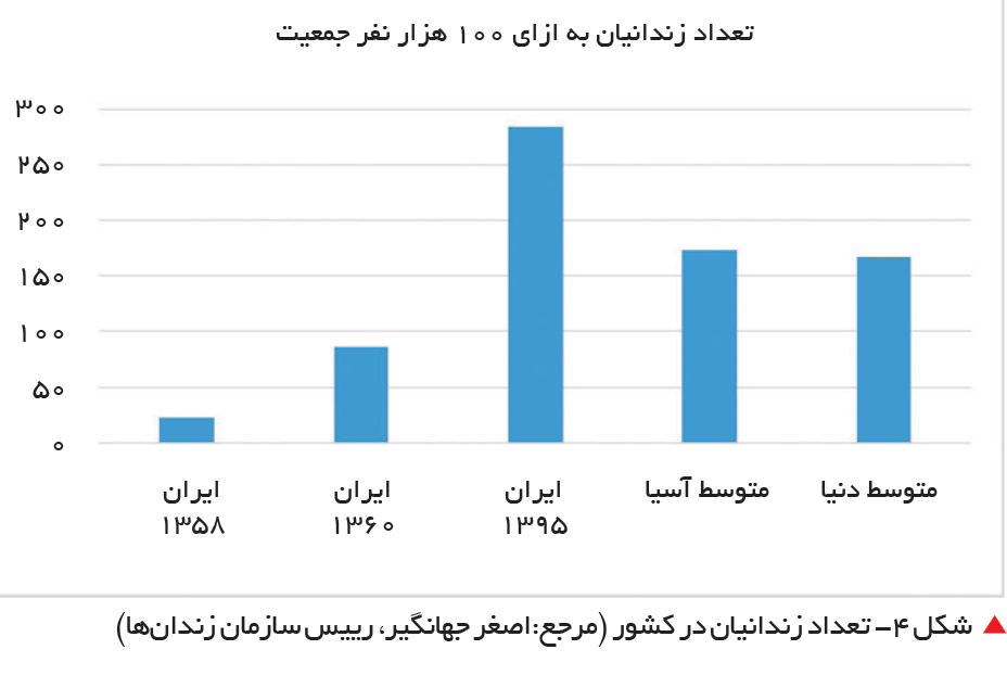 تجارت فردا-  &nbsp;شکل 4- تعداد زندانیان در کشور (مرجع:اصغر جهانگیر، رییس سازمان زندان‌ها)