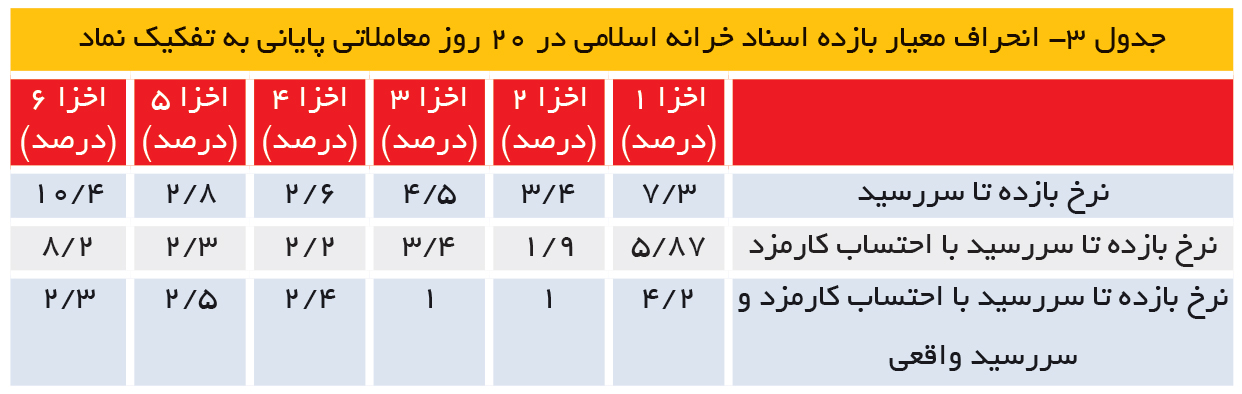 تجارت- فردا- جدول 3-‌ انحراف معیار بازده اسناد خرانه اسلامی در 20 روز معاملاتی پایانی به تفکیک نماد
