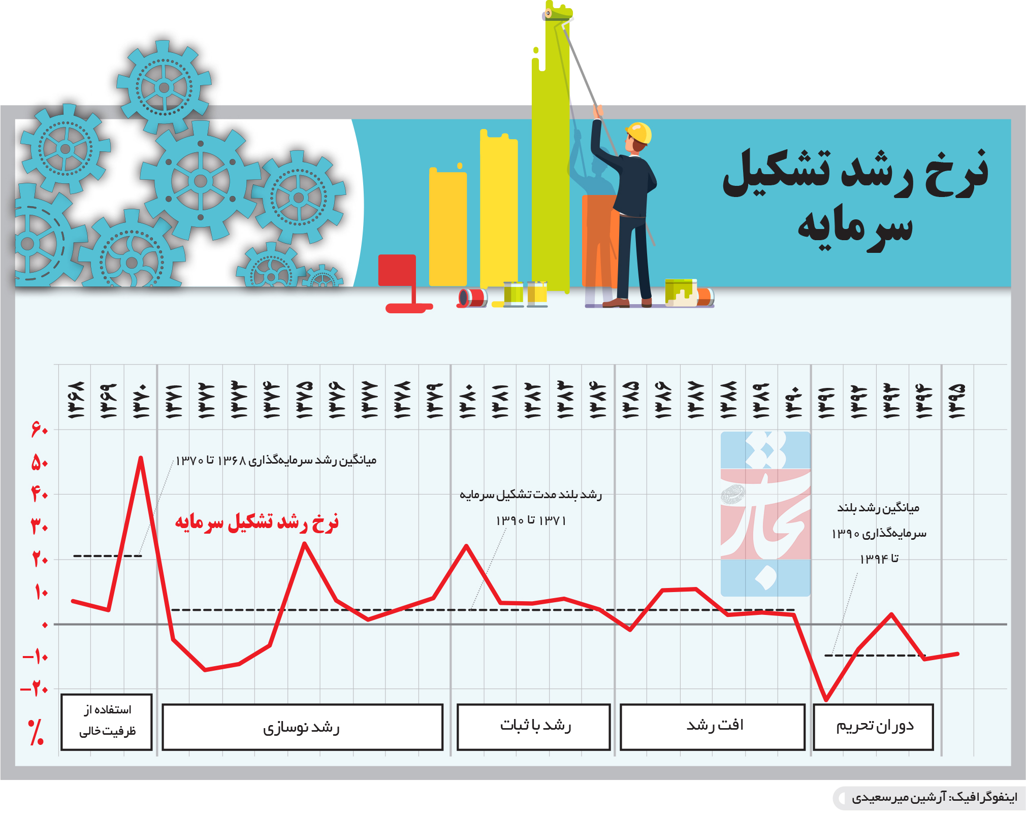 تجارت فردا-  اینفوگرافیک- نرخ رشد تشکیل سرمایه