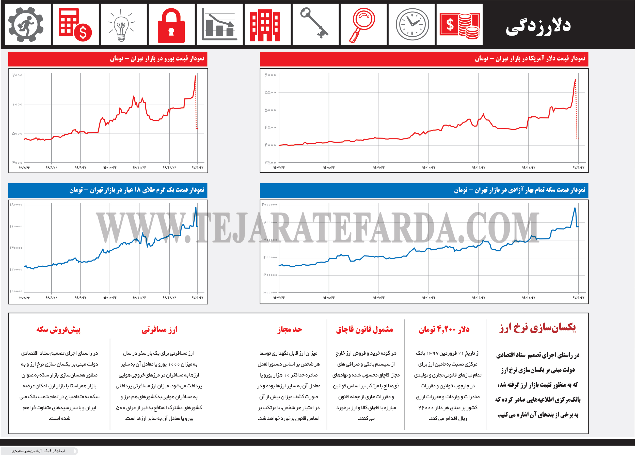 تجارت فردا- اینفوگرافیک- دلارزدگی