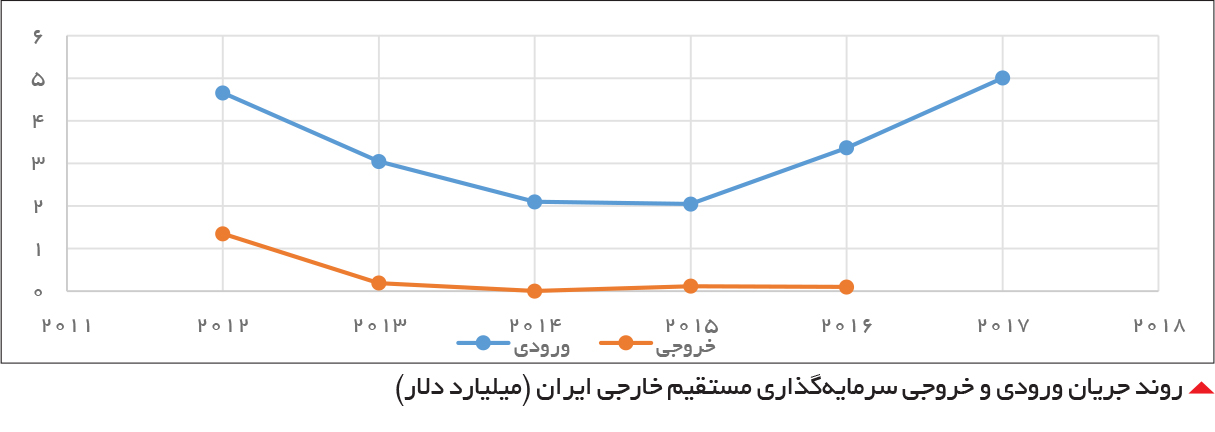تجارت- فردا-  روند جریان ورودی و خروجی سرمایه‌گذاری مستقیم خارجی ایران (میلیارد دلار)