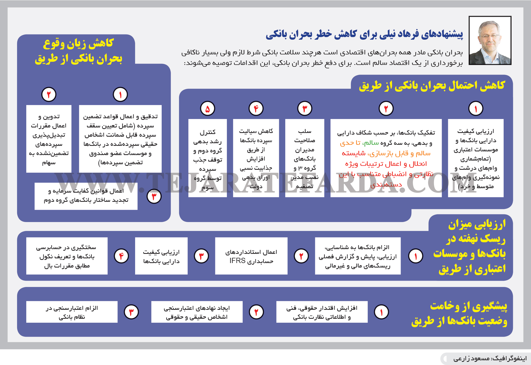 تجارت فردا- اینفوگرافیک- پیشنهادهای فرهاد نیلی برای کاهش خطر بحران بانکی