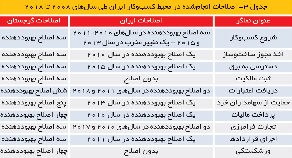 تجارت فردا- جدول 3- اصلاحات انجامشده در محیط کسبوکار ایران طی سالهای 2008 تا 2018