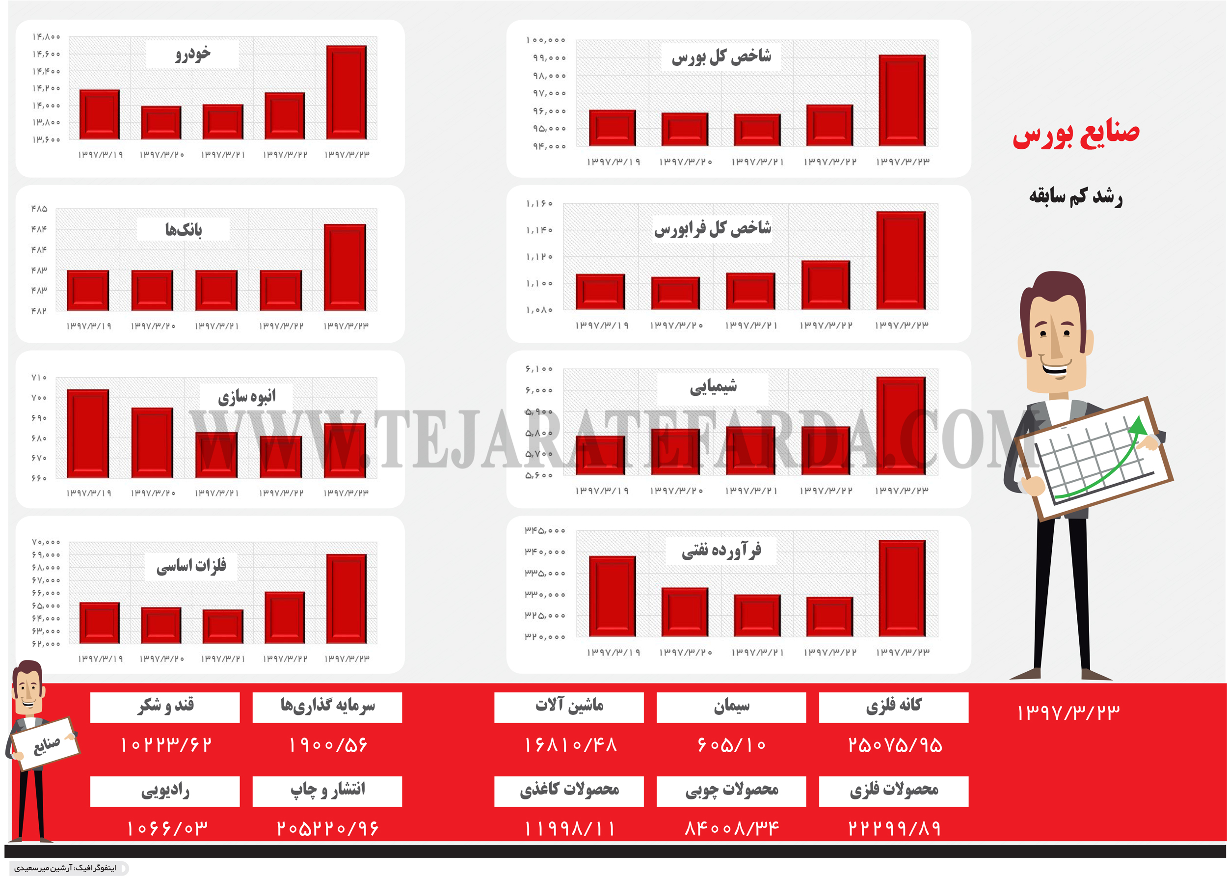 تجارت فردا- اینفوگرافیک- صنایع بورس 