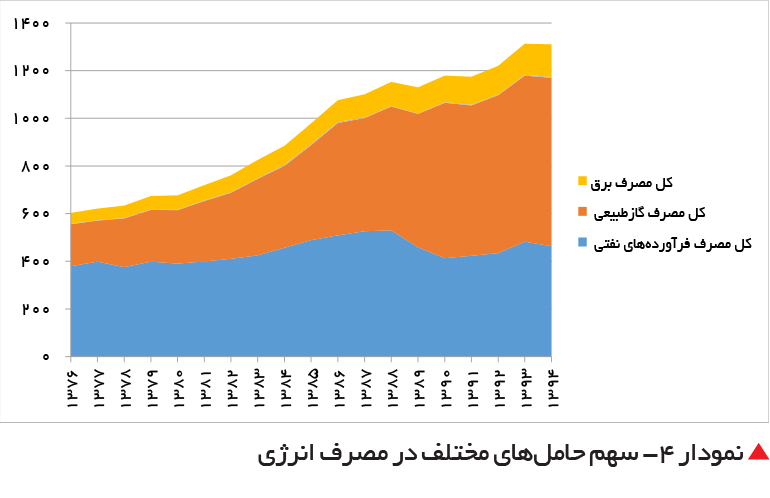 تجارت فردا-  نمودار 4- سهم حامل‌های مختلف در مصرف انرژی