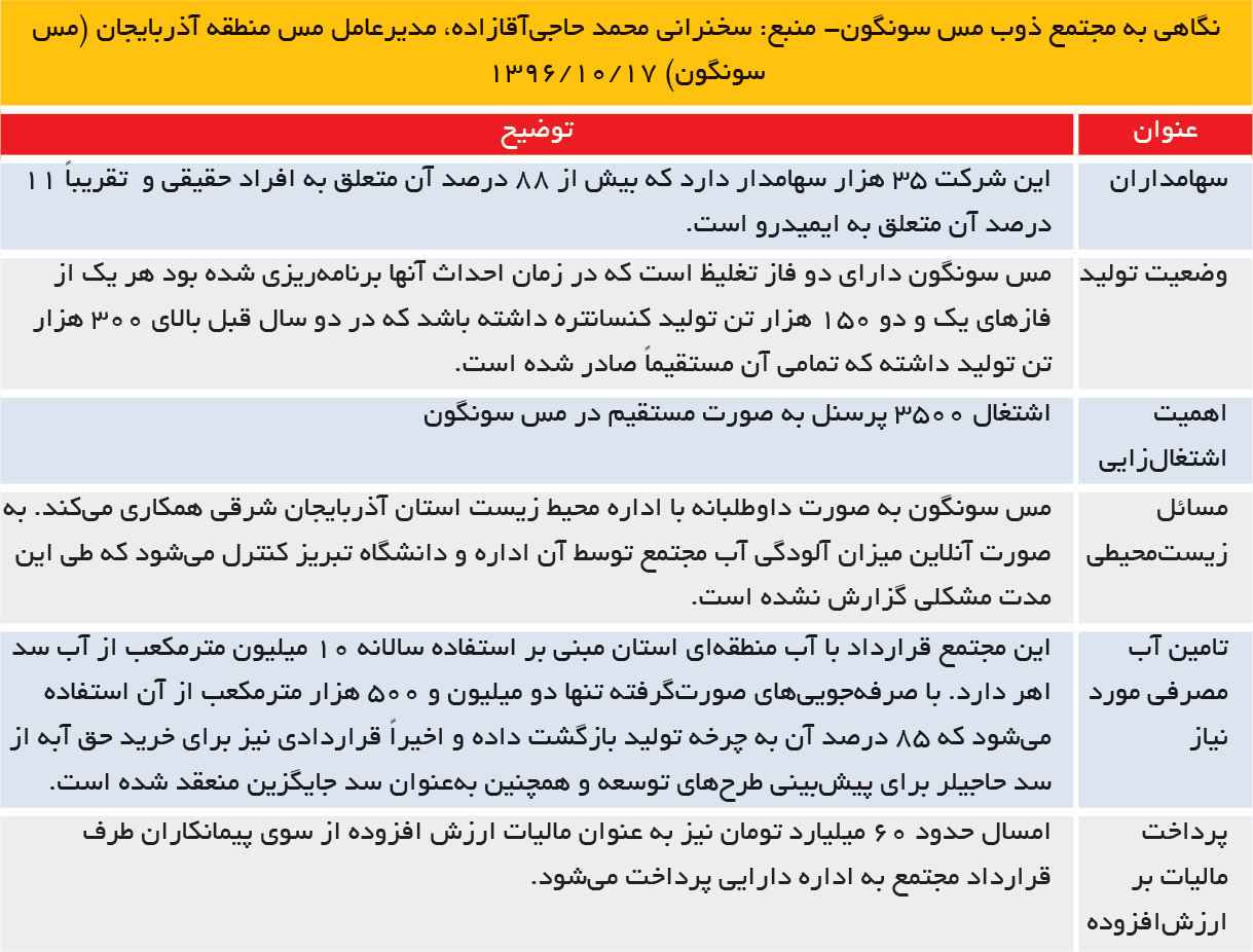 تجارت- فردا- نگاهی به مجتمع ذوب مس سونگون- منبع: سخنرانی محمد حاجیآقازاده، مدیرعامل مس منطقه آذربایجان (مس سونگون) 17 /10 /1396