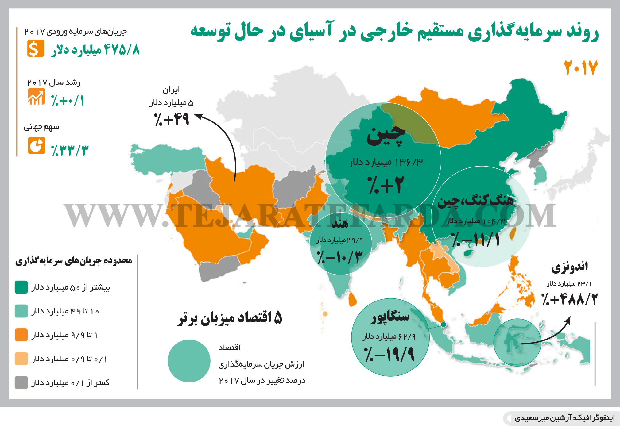 تجارت- فردا- روند سرمایه‌گذاری مستقیم خارجی در آسیای در حال توسعه(اینفوگرافیک)