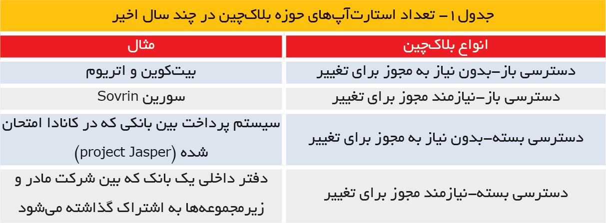 تجارت فردا- جدول1- تعداد استارت‌آپ‌های حوزه بلاک‌چین در چند سال اخیر
