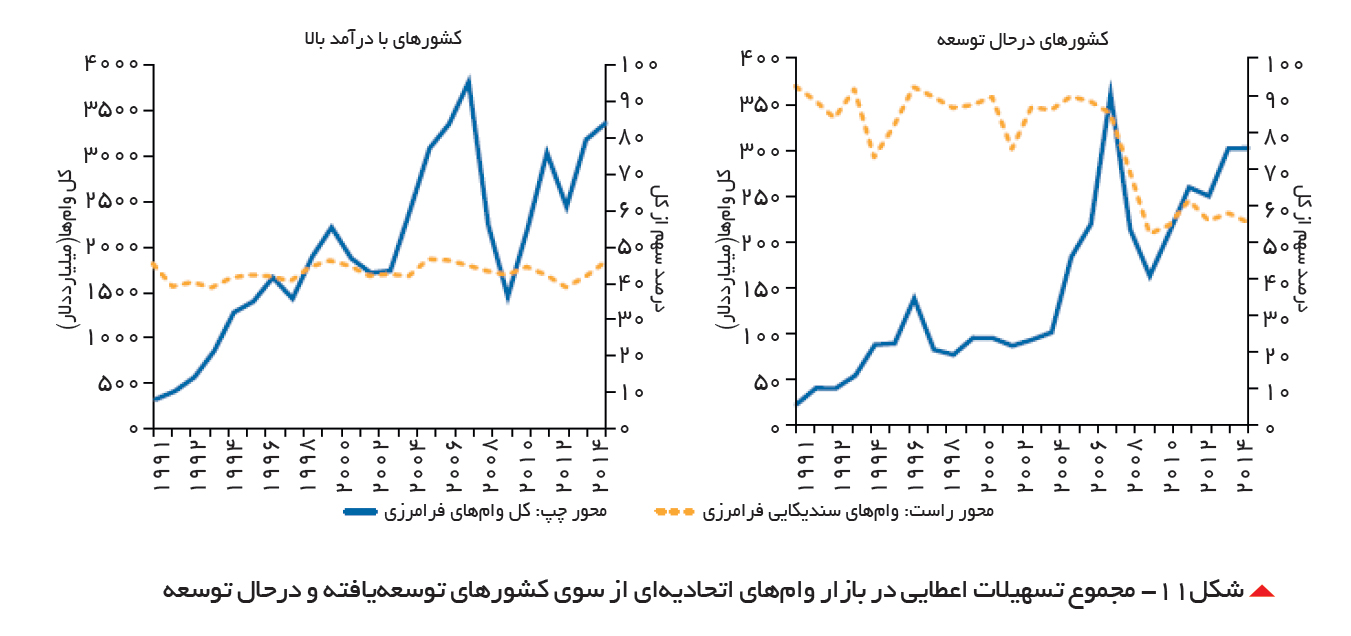 تجارت- فردا- شکل-11 مجموع تسهیلات اعطایی در بازار وامهای اتحادیهای از سوی کشورهای توسعهیافته و درحال توسعه