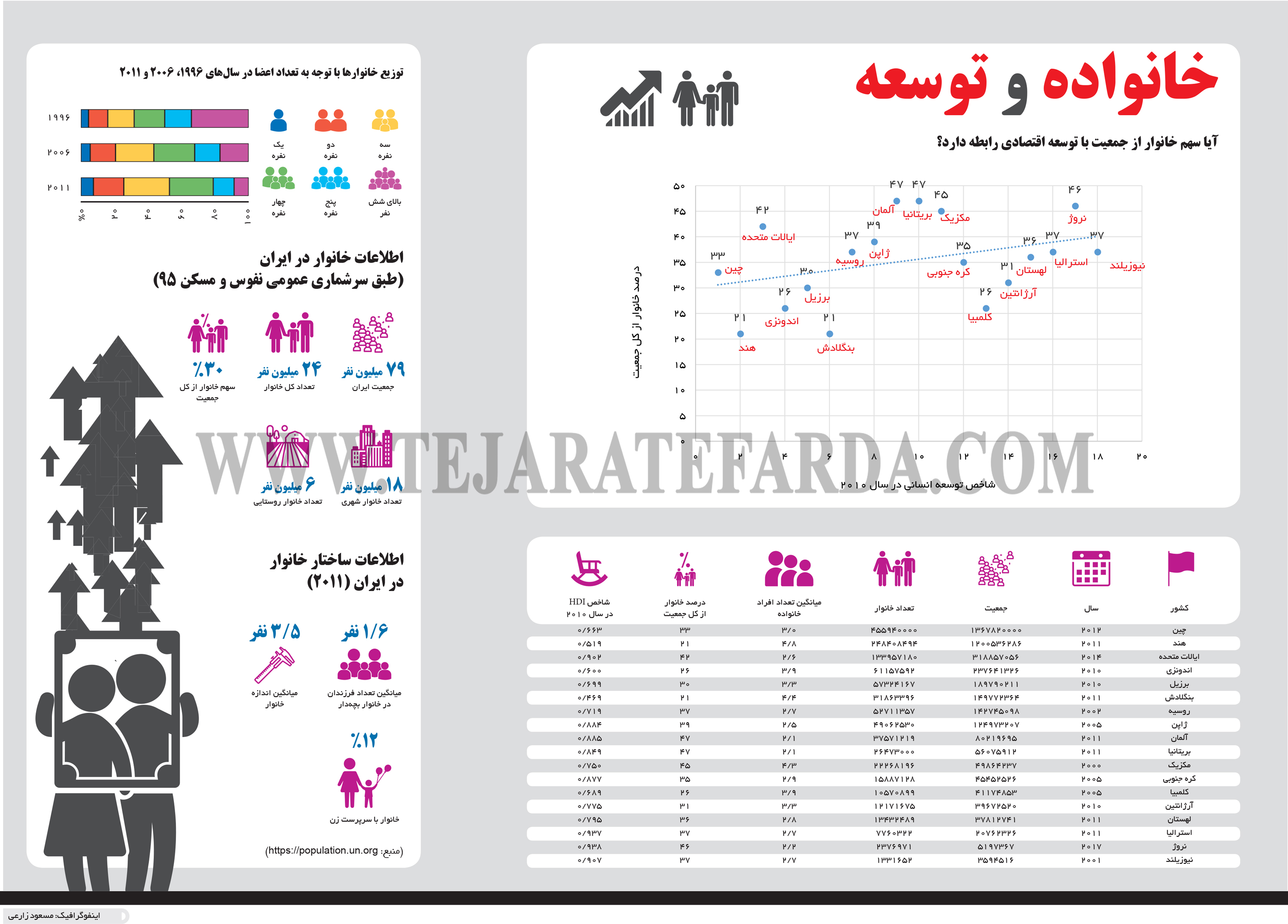 تجارت- فردا- خانواده و توسعه(اینفوگرافیک)