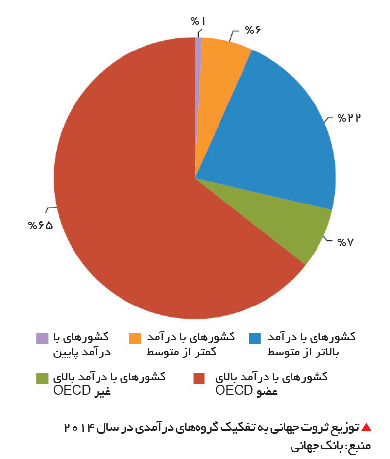 تجارت- فردا- توزیع ثروت جهانی به تفکیک گروههای درآمدی در سال 2014 منبع: بانک جهانی