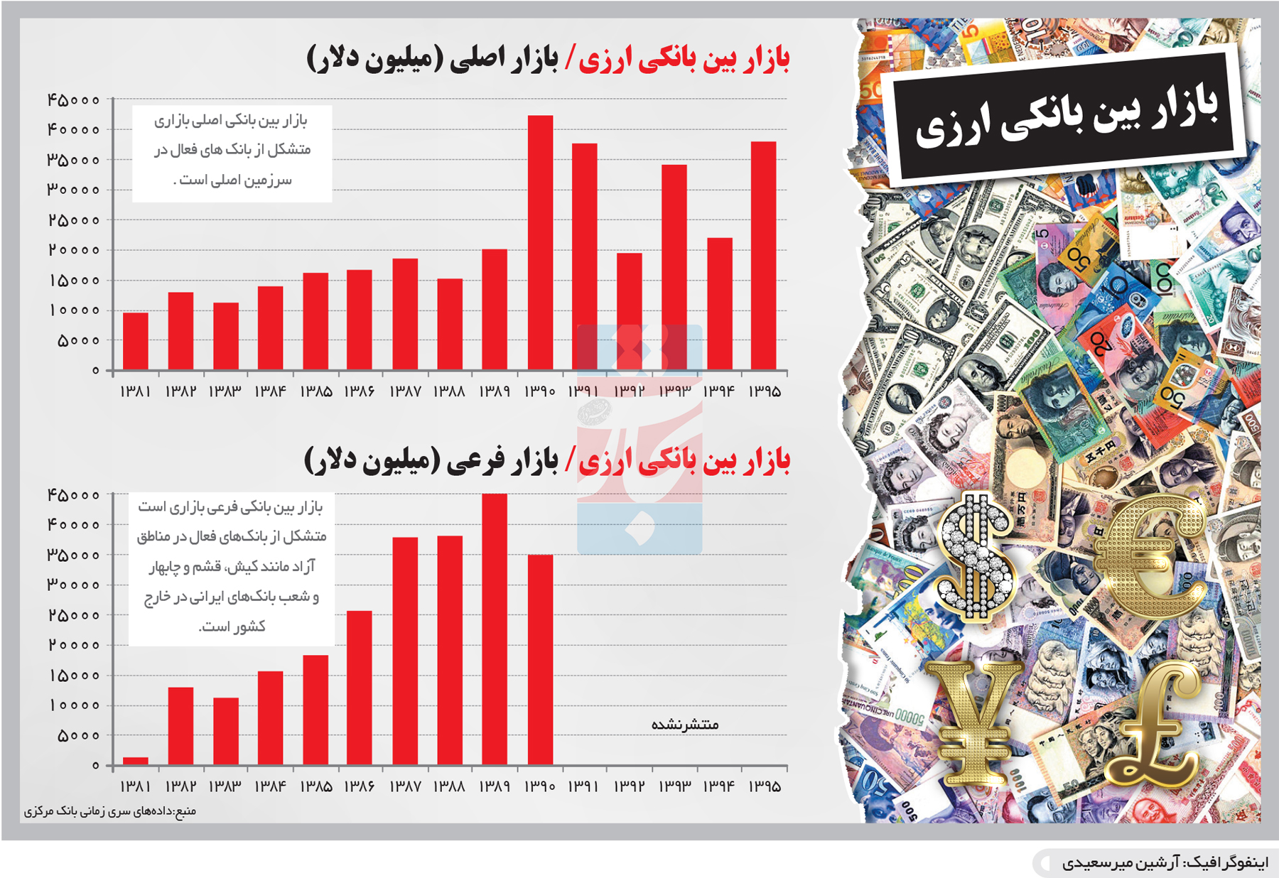 تجارت- فردا- بازار بین بانکی ارزی(اینفوگرافیک)