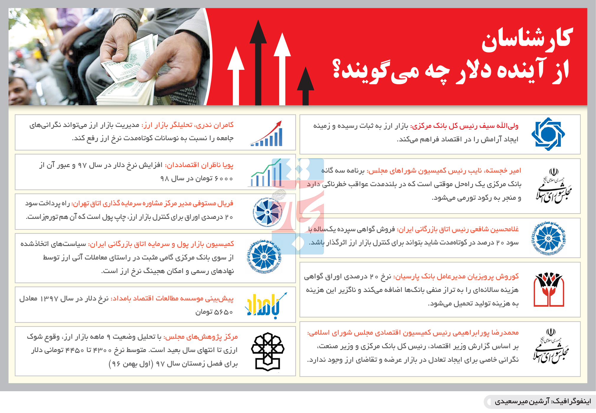 تجارت فردا-  اینفوگرافیک- کارشناسان  از آینده دلار چه می‌گویند؟