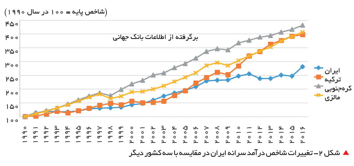 تجارت فردا-  &nbsp;شکل 2- تغییرات شاخص درآمد سرانه ایران در مقایسه با سه کشور دیگر