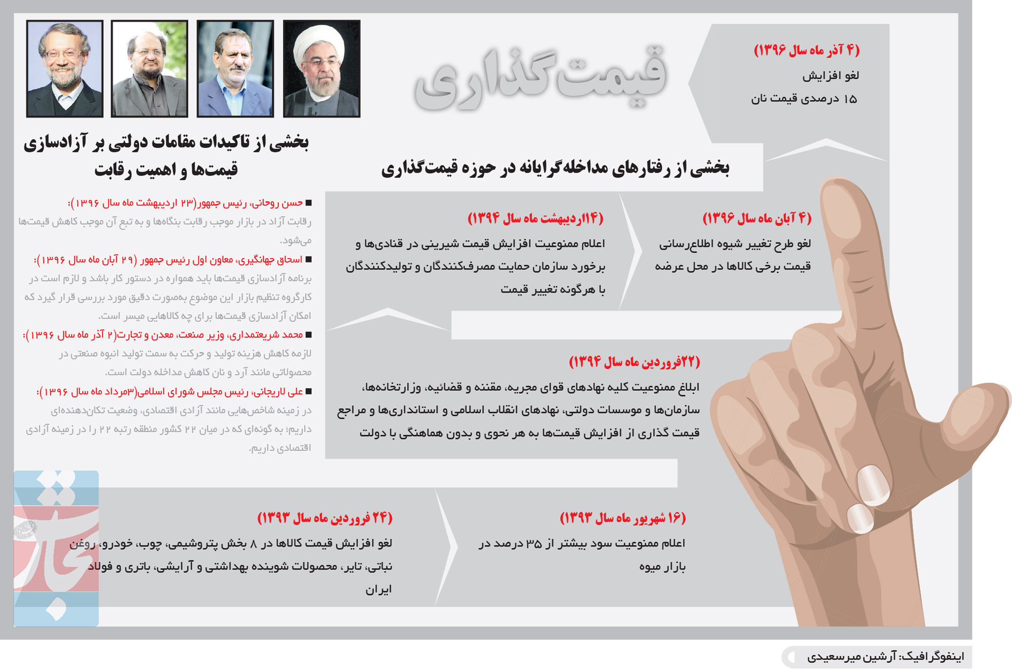 تجارت فردا- اینفوگرافیک- قیمت‌گذاری