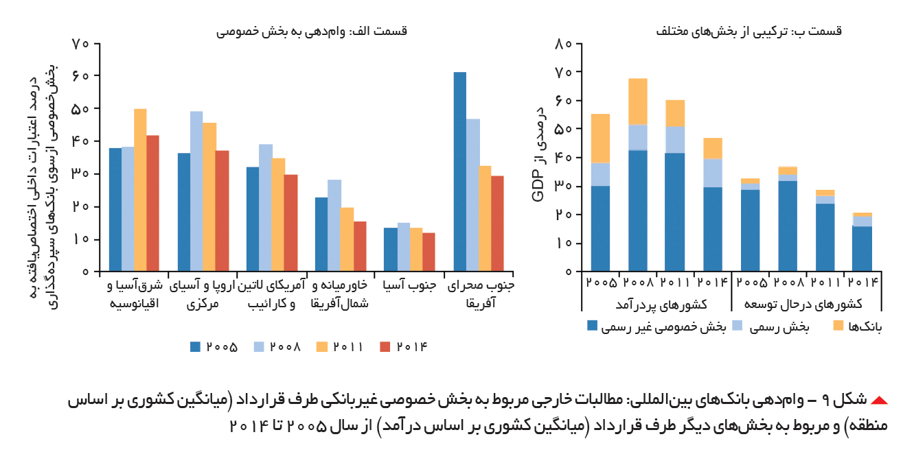 تجارت- فردا- شکل 9 - وامدهی بانکهای بینالمللی: مطالبات خارجی مربوط به بخش خصوصی غیربانکی طرف قرارداد (میانگین کشوری بر اساس منطقه) و مربوط به بخشهای دیگر طرف قرارداد (میانگین کشوری بر اساس درآمد) از سال 2005 تا 2014