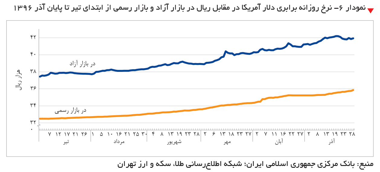 تجارت- فردا- نمودار ۶- نرخ روزانه برابری دلار آمریکا در مقابل ریال در بازار آزاد و بازار رسمی از ابتدای تیر تا پایان آذر 1396