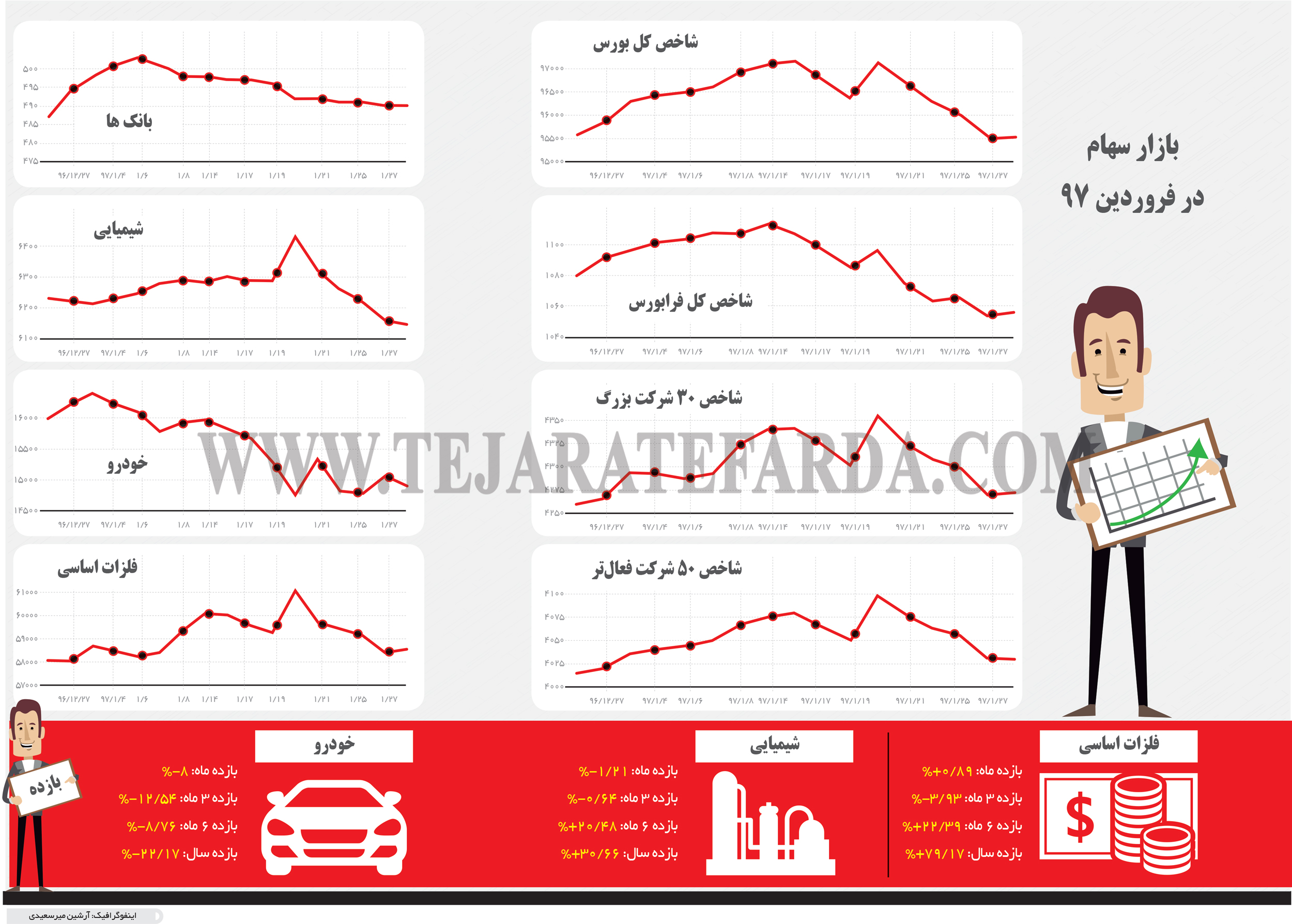 تجارت فردا- اینفوگرافیک- بازار سهام در فروردین 97