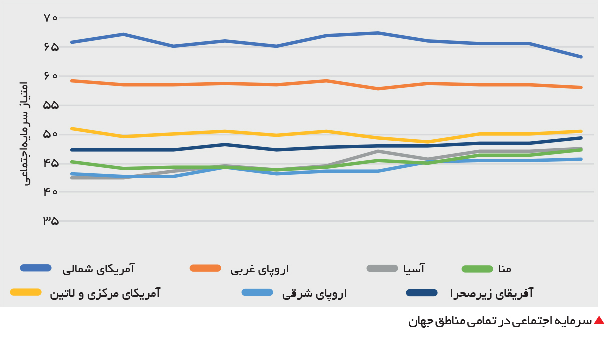 تجارت فردا- سرمایه اجتماعی در تمامی مناطق جهان