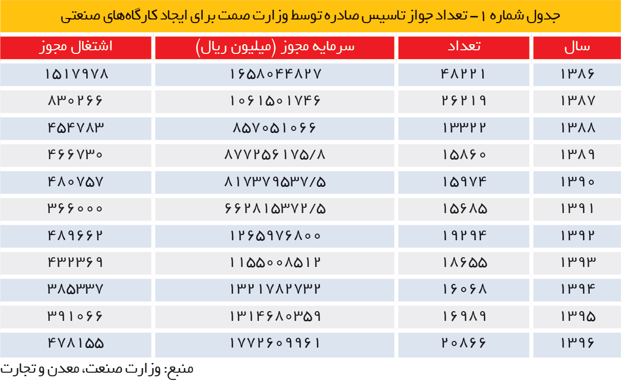 تجارت- فردا- جدول شماره 1- تعداد جواز تاسیس صادره توسط وزارت صمت برای ایجاد کارگاه‌های صنعتی
