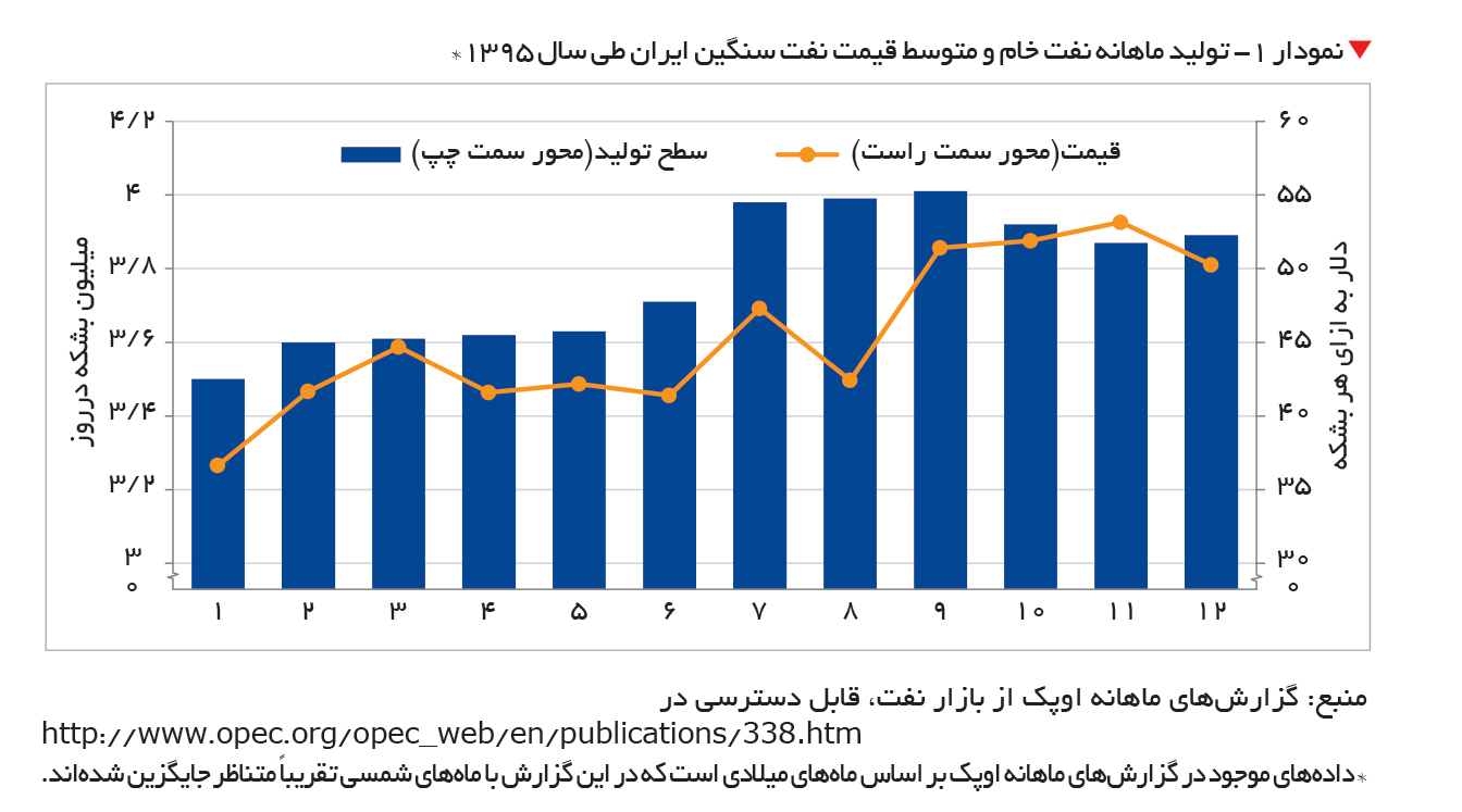 تجارت- فردا- نمودار 1- تولید ماهانه نفت خام و متوسط قیمت نفت سنگین ایران طی سال 1395*