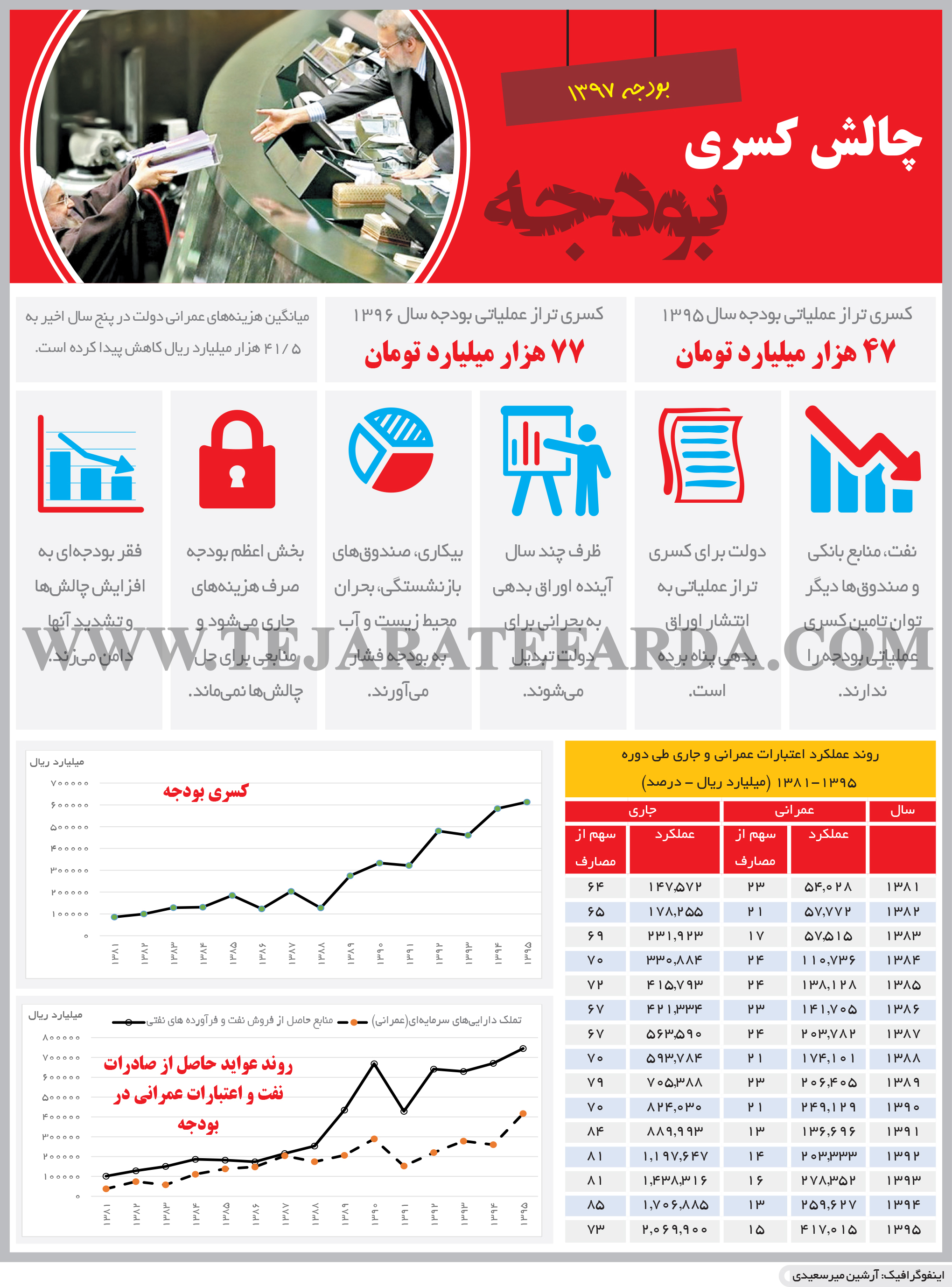 تجارت فردا- اینفوگرافیک- چالش کسری بودجه