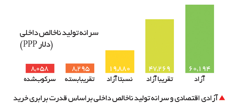 تجارت- فردا- آزادی اقتصادی و سرانه تولید ناخالص داخلی براساس قدرت برابری خرید