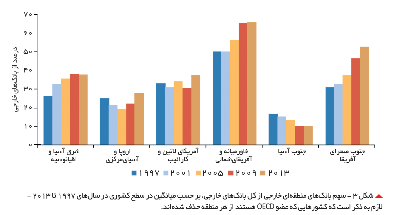 تجارت- فردا- شکل 3 - سهم بانکهای منطقهای خارجی از کل بانکهای خارجی، بر حسب میانگین در سطح کشوری در سالهای 1997 تا 2013 – لازم به ذکر است که کشورهایی که عضو OECD هستند از هر منطقه حذف شدهاند.