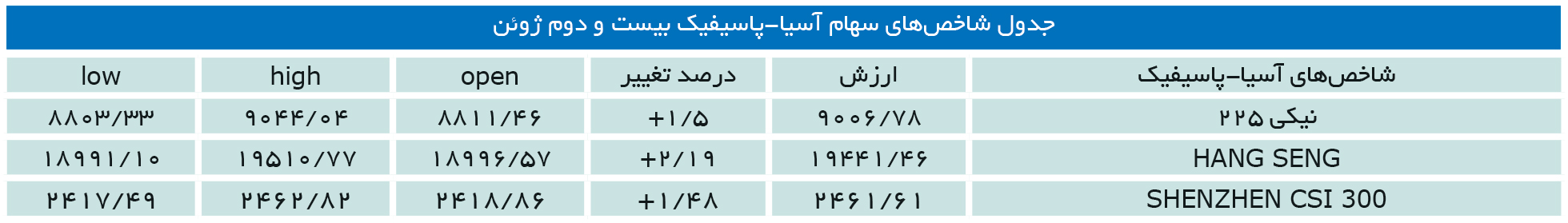 تجارت- فردا- جدول شاخص‌های سهام آسیا-پاسیفیک بیست و دوم ژوئن
