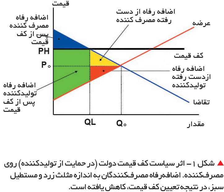 تجارت- فردا- شکل 1- اثر سیاست کف قیمت دولت (در حمایت از تولیدکننده) روی مصرفکننده. اضافهرفاه مصرفکنندگان به اندازه مثلث زرد و مستطیل سبز، در نتیجه تعیین کف قیمت، کاهش یافته است.