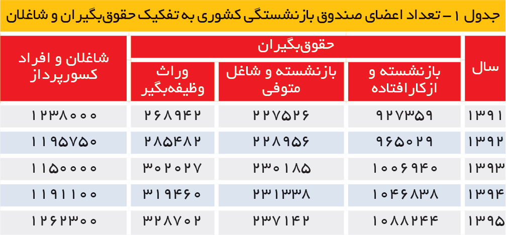 تجارت فردا- تعداد اعضای صندوق بازنشستگی کشوری به تفکیک حقوقبگیران و شاغلان