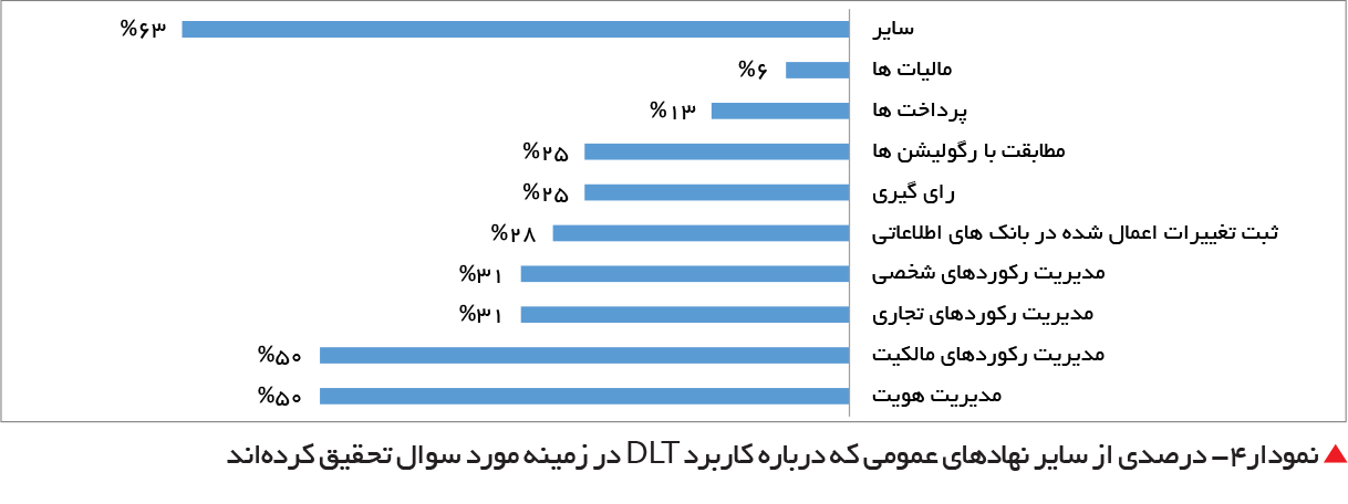 تجارت فردا-  نمودار4- درصدی از سایر نهادهای عمومی که درباره کاربرد DLT در زمینه مورد سوال تحقیق کرده‌اند