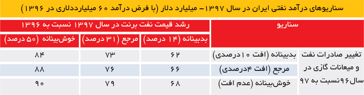 تجارت فردا-سناریوهای درآمد نفتی ایران در سال 1397- میلیارد دلار (با فرض درآمد 60 میلیارددلاری در 1396)