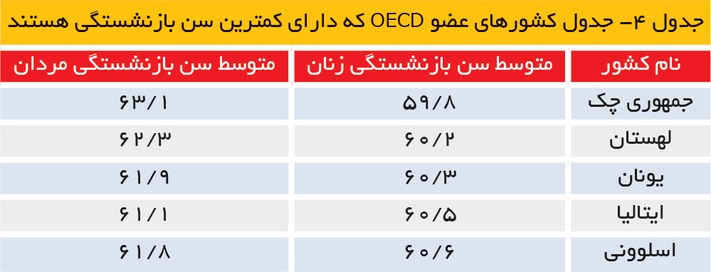 تجارت فردا- جدول کشورهای عضو OECD که دارای کمترین سن بازنشستگی هستند