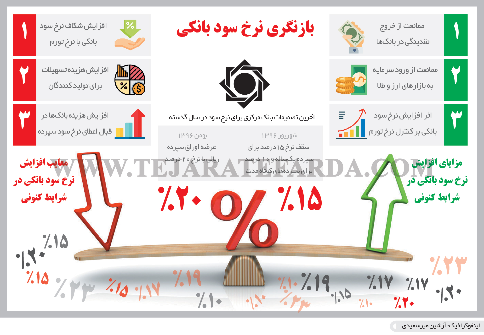 تجارت- فردا- بازنگری نرخ سود بانکی(اینفوگرافیک)